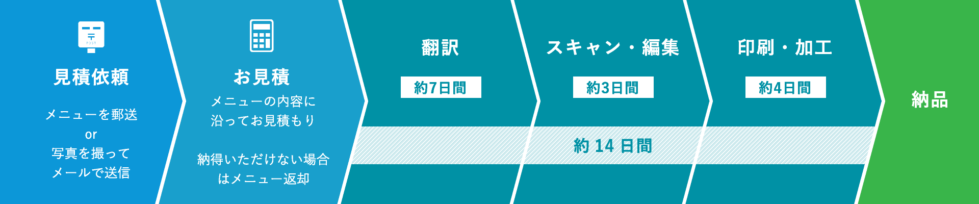 翻訳メニュー作成の流れ
